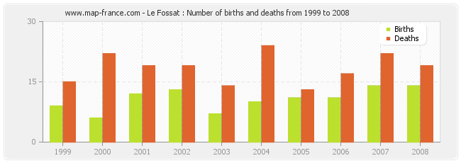 Le Fossat : Number of births and deaths from 1999 to 2008